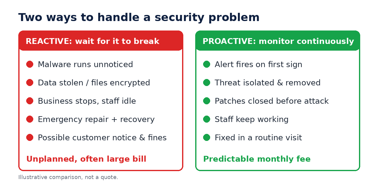 Side-by-side comparison of reactive IT repair, with unnoticed malware and an unplanned bill, and proactive monitoring, with early alerts and a predictable monthly fee