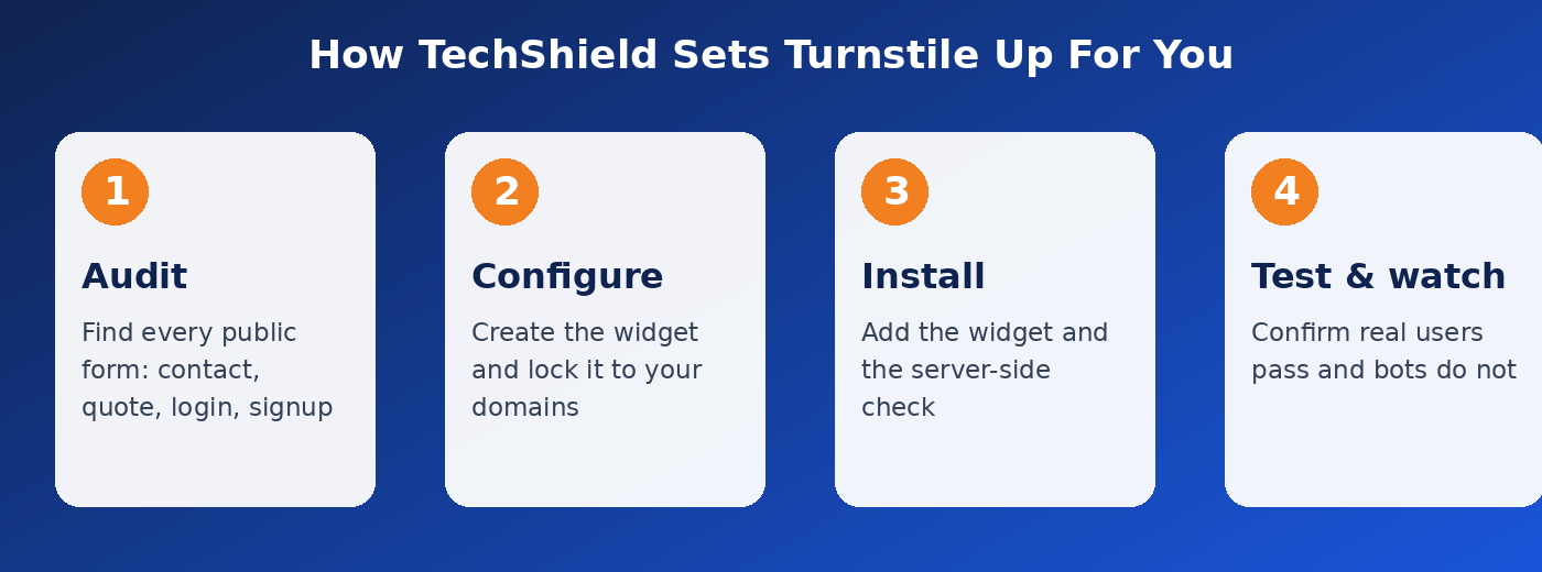 TechShield MSP four-step Turnstile setup: audit forms, configure the widget, install it with a server-side check, then test and monitor