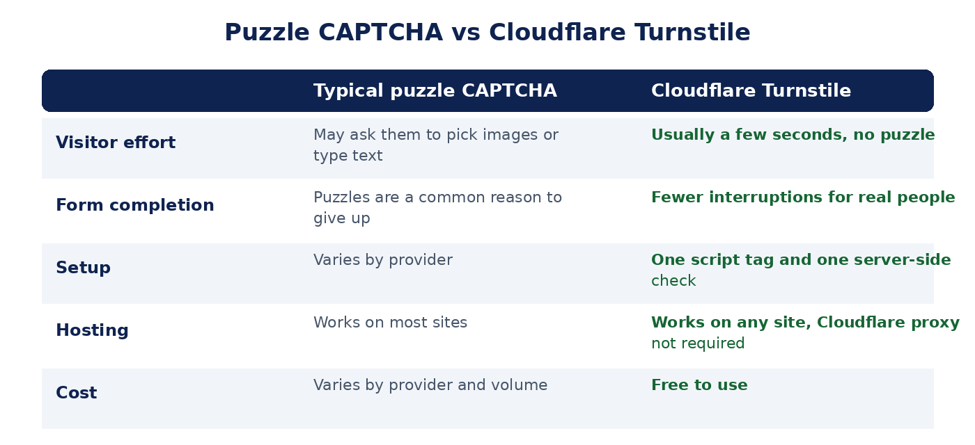Comparison table of a typical puzzle CAPTCHA and Cloudflare Turnstile covering visitor effort, form completion, setup, hosting and cost